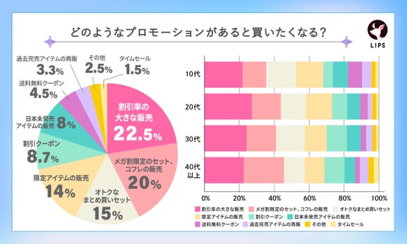 「ユーザーが購入したくなるメガ割のプロモーション」の調査