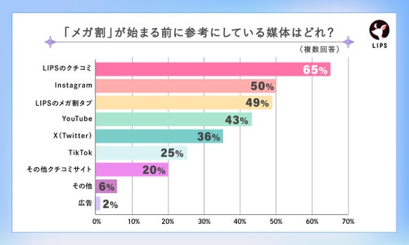メガ割の事前調査時に参考にしている媒体(複数回答)