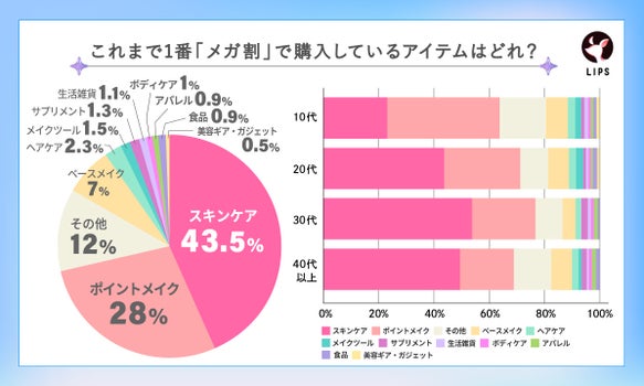 「ユーザーがメガ割で過去1番購入しているアイテム」の調査