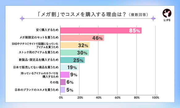 「メガ割でコスメを購入する理由」の調査(複数回答)