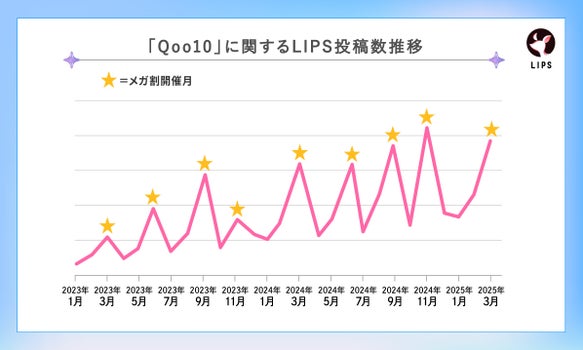 LIPS内「Qoo10」に関する投稿数推移