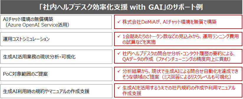 「社内ヘルプデスク効率化支援 with GAI」のサポート例