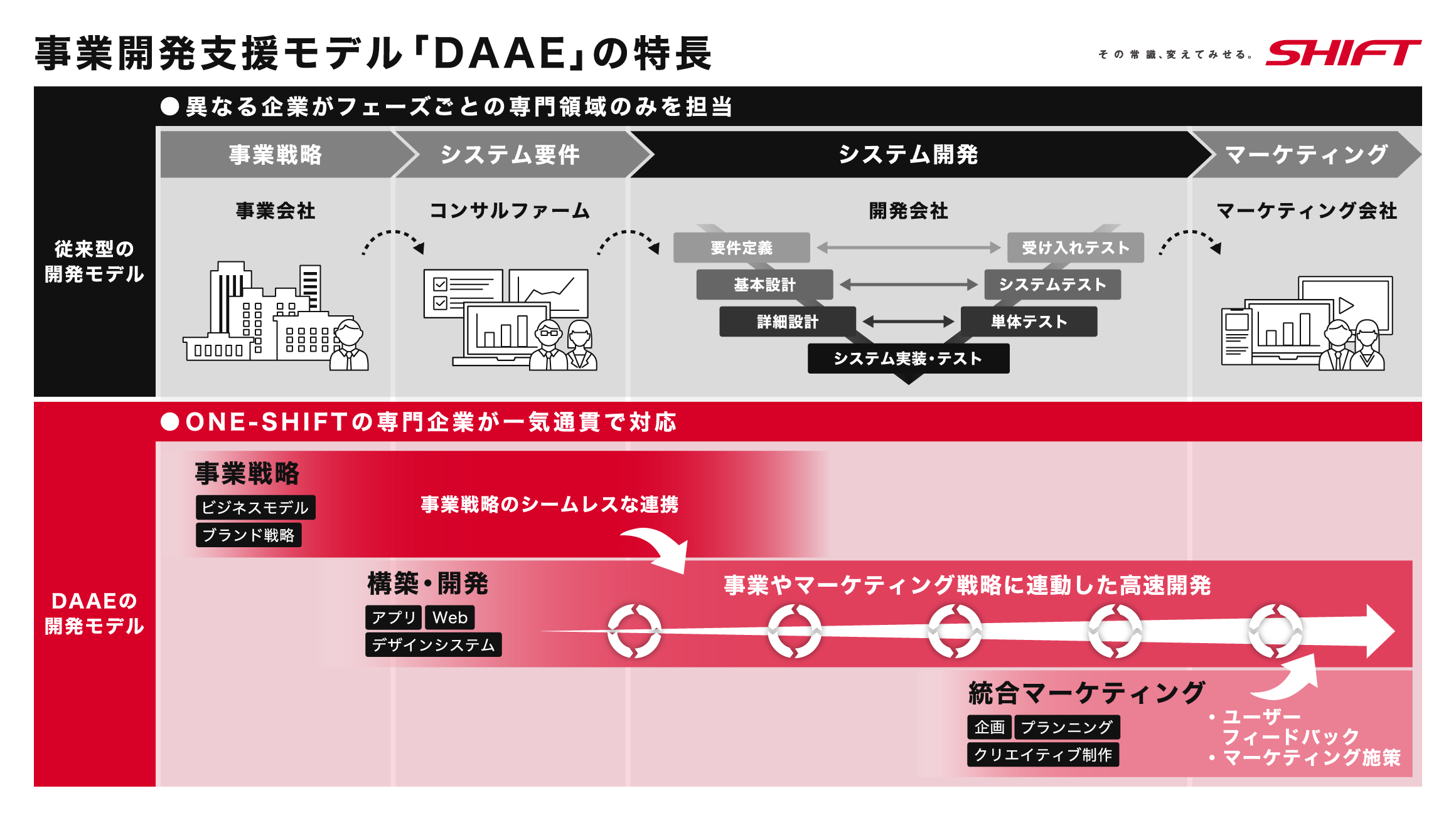 事業開発支援モデル「DAAE（ダーエ）」の特長