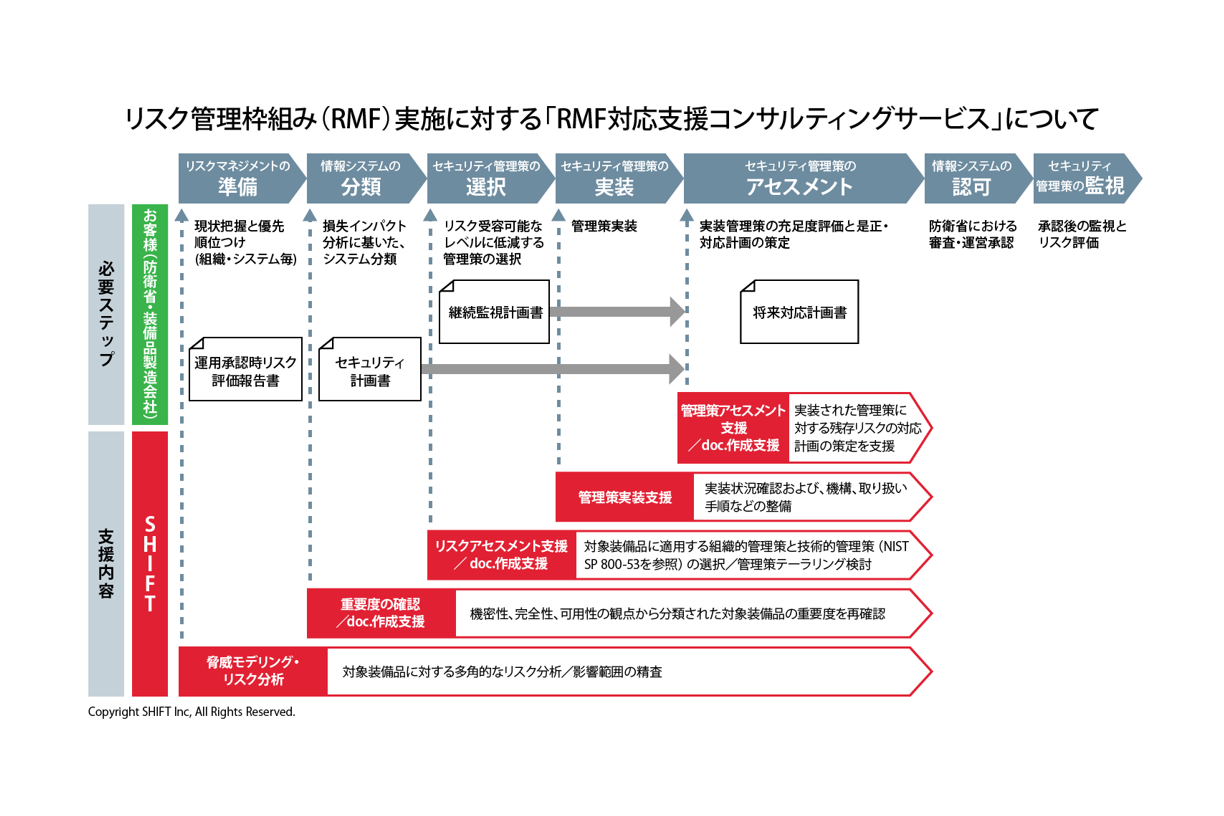 RMF対応支援コンサルティングサービス」の提供を開始 | 株式会社