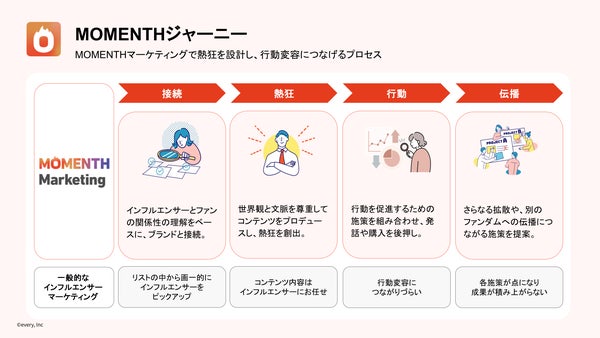 MOMENTHマーケティングのプロセス