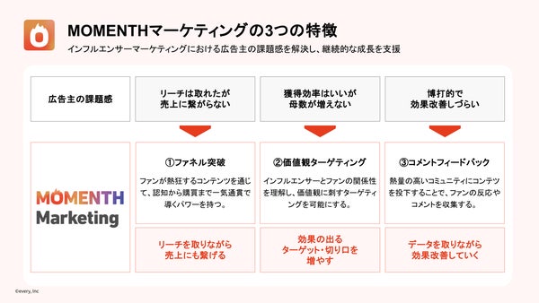 MOMENTHマーケティングの3つの特徴