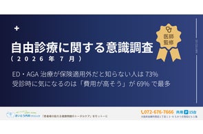自由診療に関する意識調査で判明!ED・AGA治療の保険適用外を73%が誤解