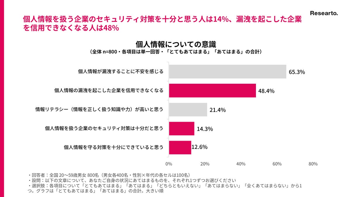 個人情報についての意識 出典:リサート「個人情報漏洩に関する調査」