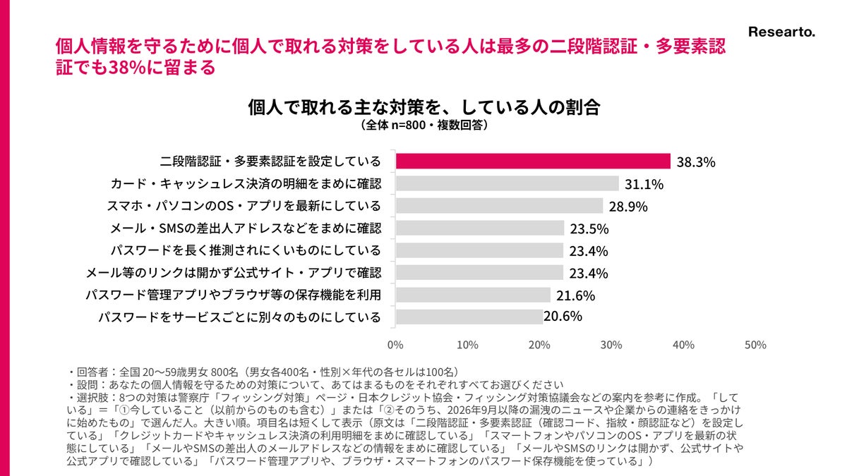 個人で取れる主な対策をしている人の割合 出典:リサート「個人情報漏洩に関する調査」