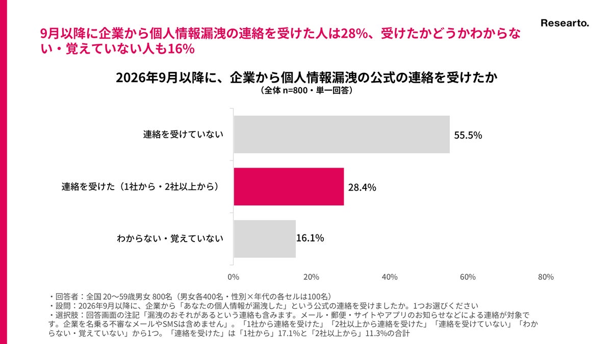 2026年9月以降に、企業から個人情報漏洩の公式の連絡を受けたか 出典:リサート「個人情報漏洩に関する調査」