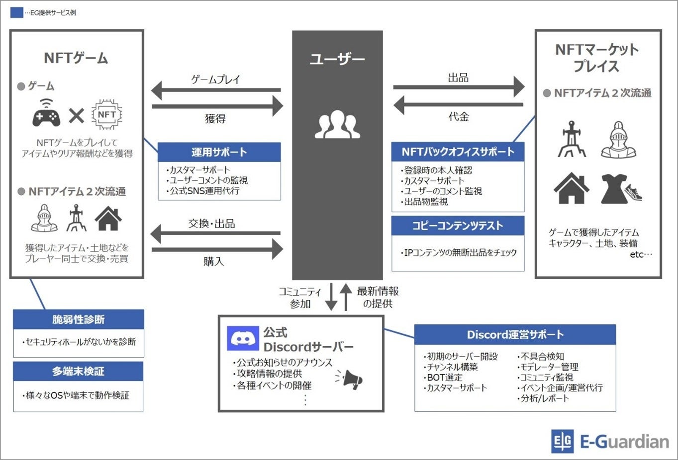 「NFTゲームサポート」概要