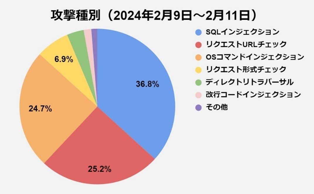 図5 攻撃種別(2024年2月9日~2月11日)