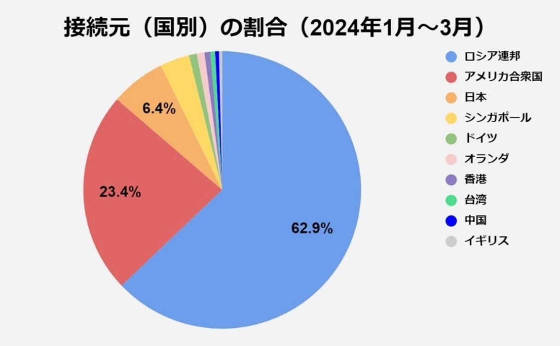 図3 接続元(国別)の割合(2024年1月~3月)