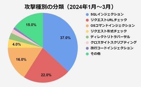 図1 攻撃種別の分類(2024年1月~3月)