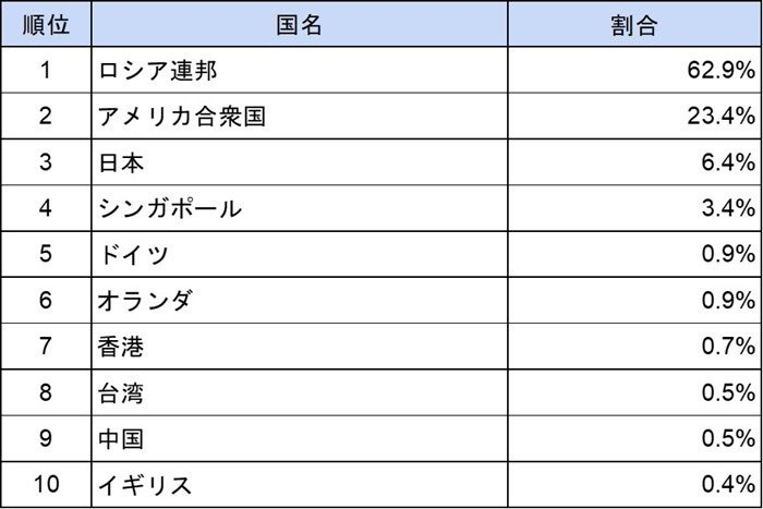 表3 接続元（国別）の割合（2024年１月～３月）