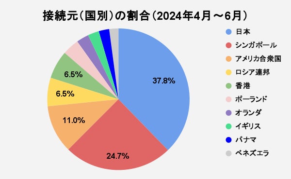 図3 接続元(国別)の分類(2024年4月~6月)