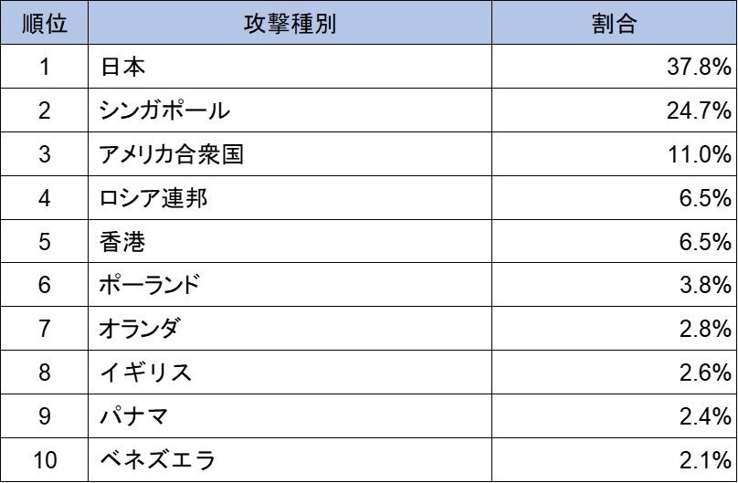 表2 接続元(国別)の分類(2024年4月~6月)