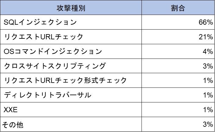 表1 攻撃種別の分類(2024年4月~6月)