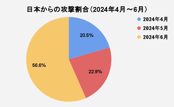図4 日本国内からの攻撃割合(2024年4月~6月)