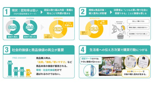 共創型プラットフォーム「みんなのエシカルフードラボ」「RSPO認証」企画の調査結果、RSPO認証は"理解することで共感につながる"