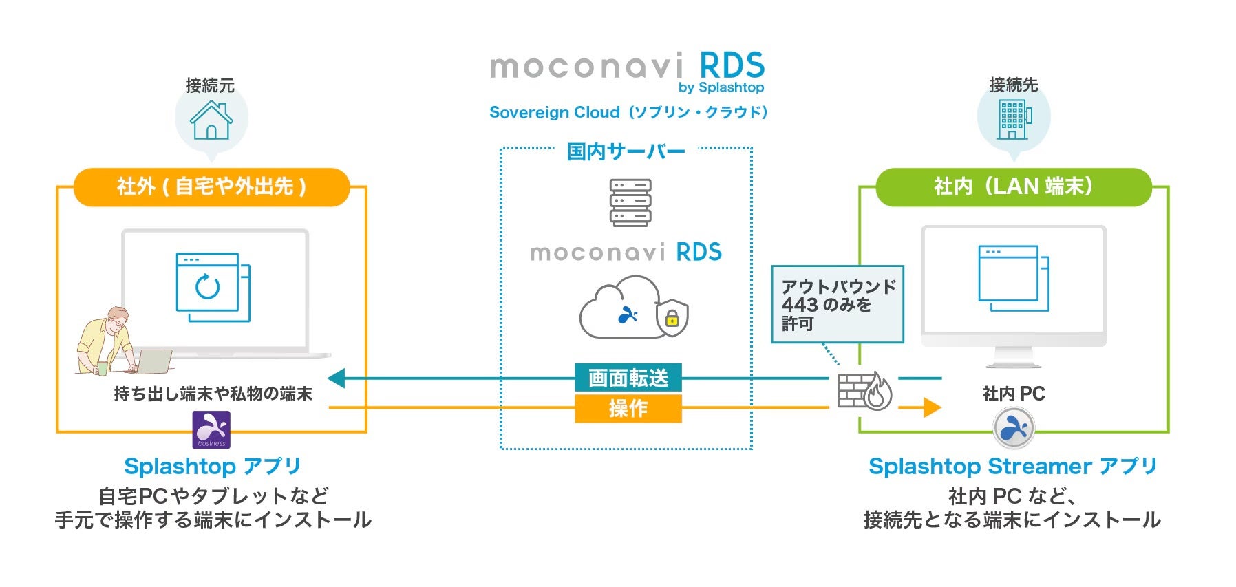 moconavi RDS Sovereign Cloud構成図