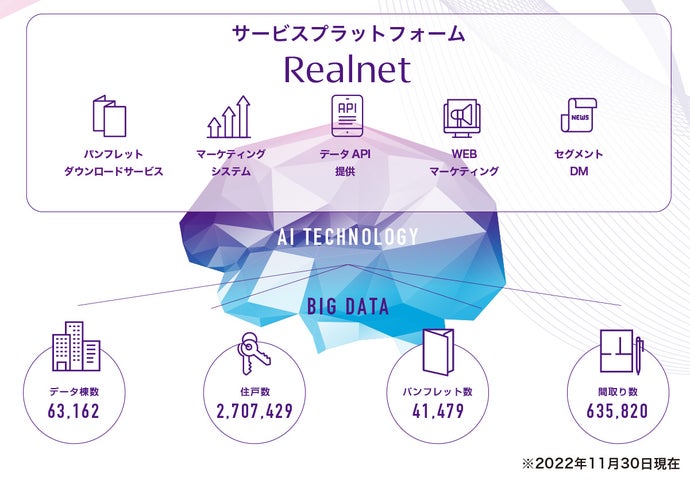 不動産情報プラットフォーム「Realnet(リアルネット)」が会員数4万人を突破 | 株式会社マーキュリーのプレスリリース