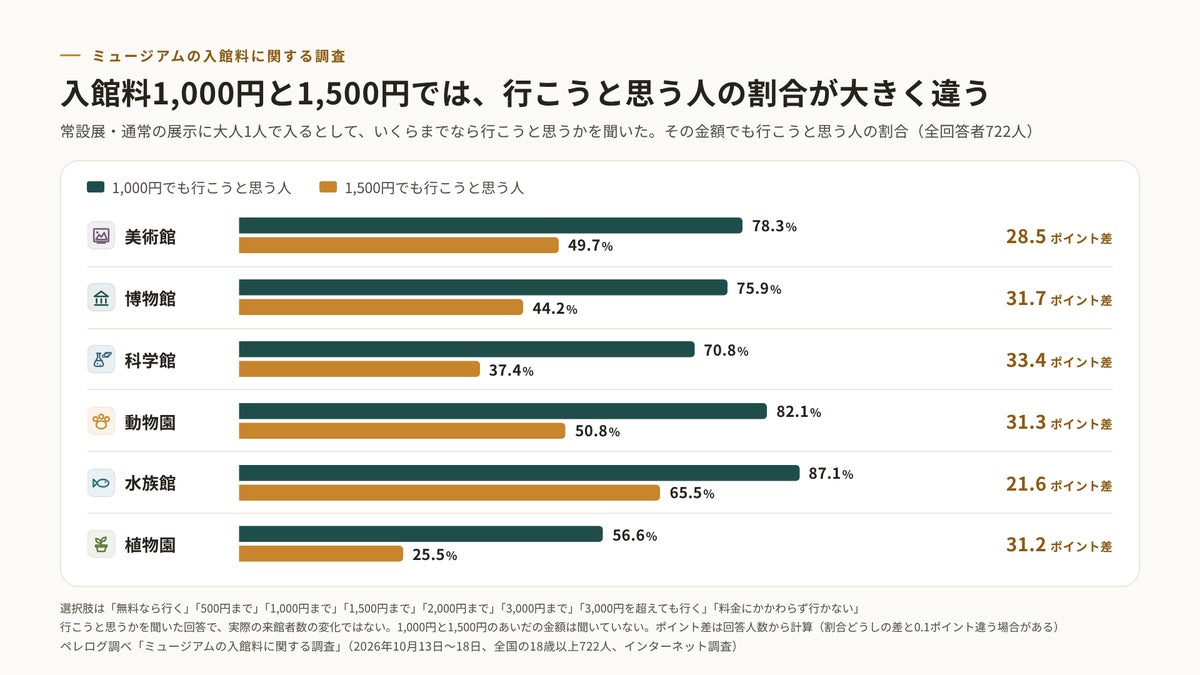 図1 入館料1,000円と1,500円で、行こうと思う人の割合(6種類のミュージアム)