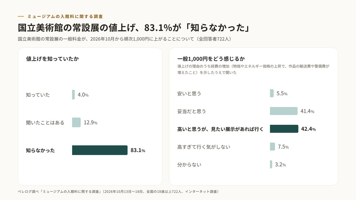 図2 国立美術館の値上げの認知と、一般1,000円の受け止め(全回答者722人)