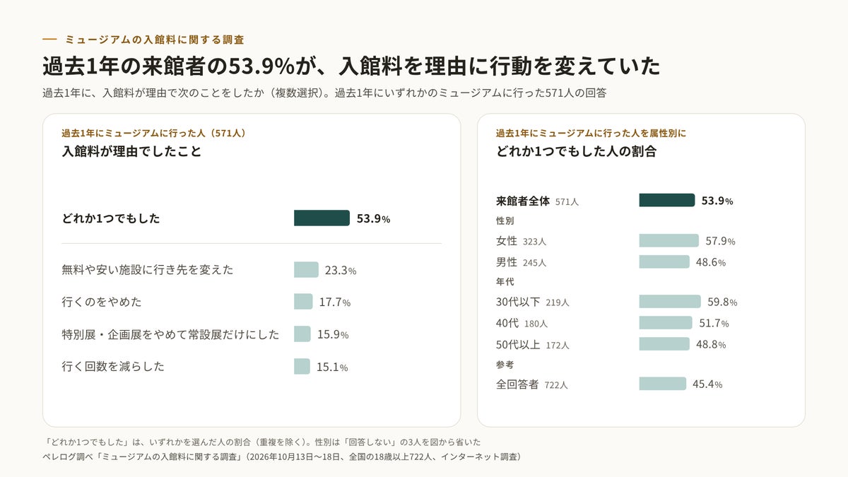 図3 入館料が理由で過去1年にしたこと(過去1年の来館者571人)