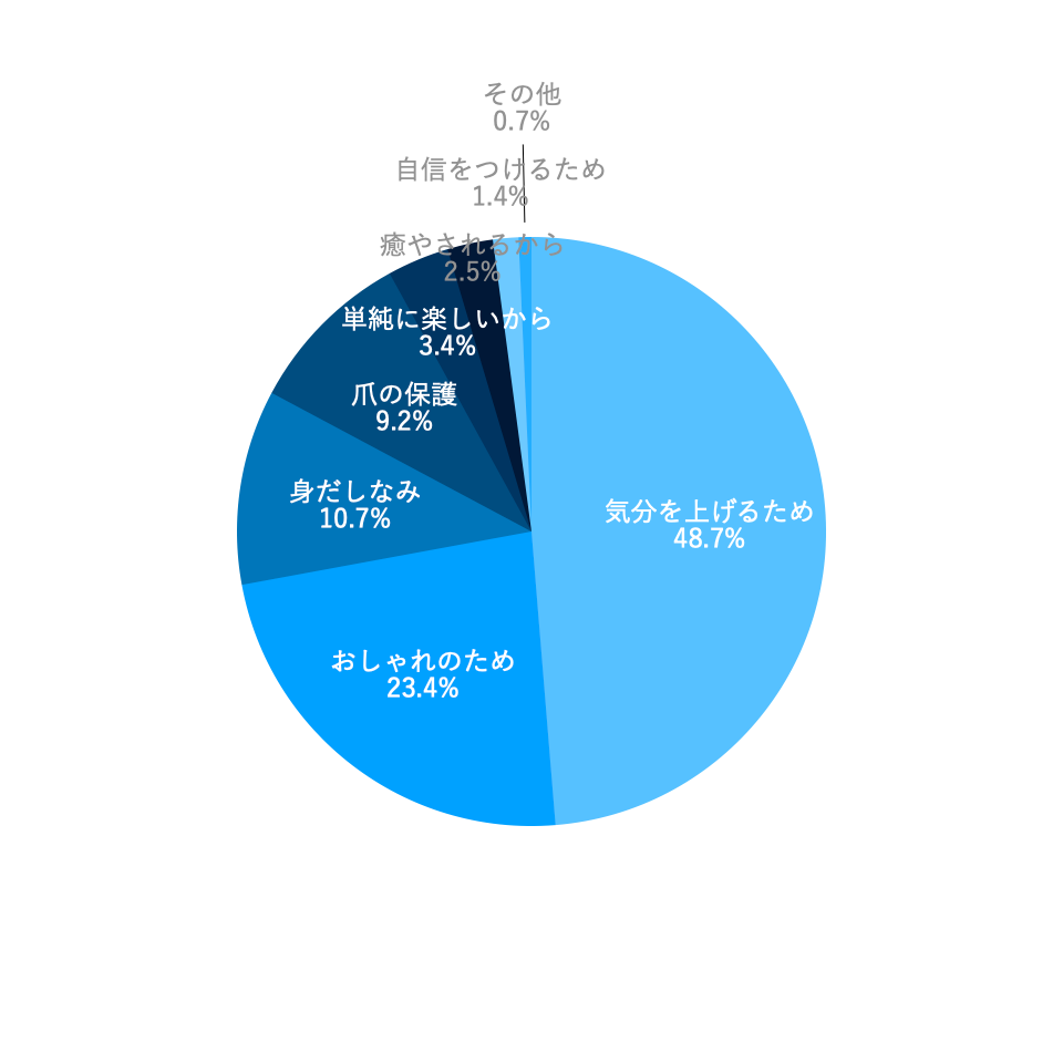 モンテ株式会社が2021年7月14日に実施したグランジェ購入履歴のある男女に対するアンケート結果（有効回答数：709件）。