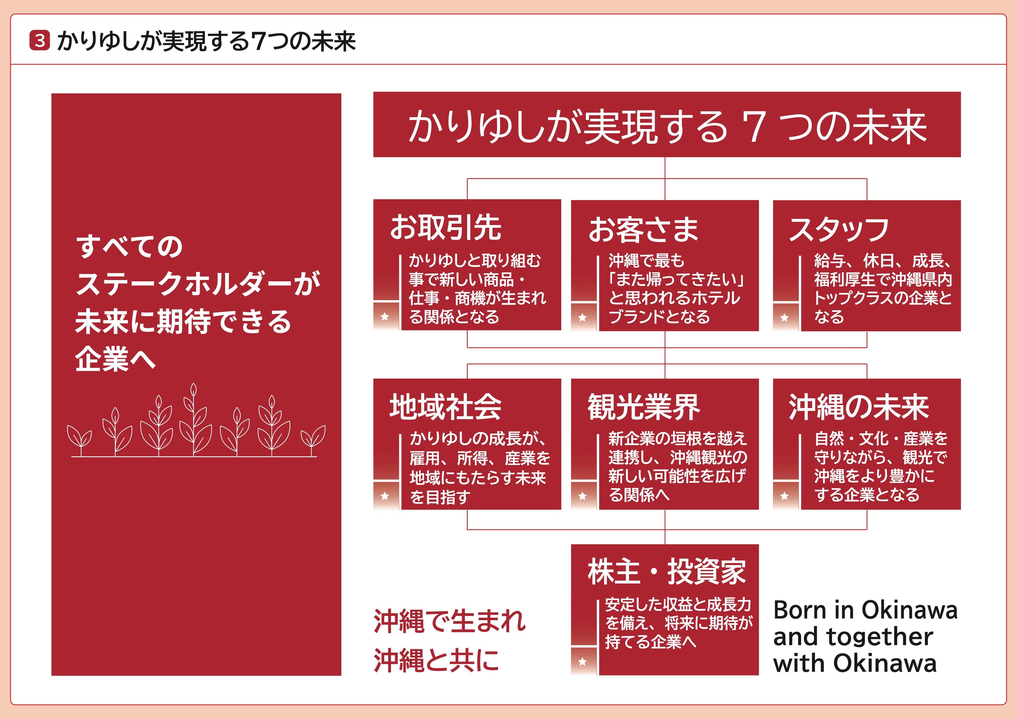 かりゆしが実現する7つの未来