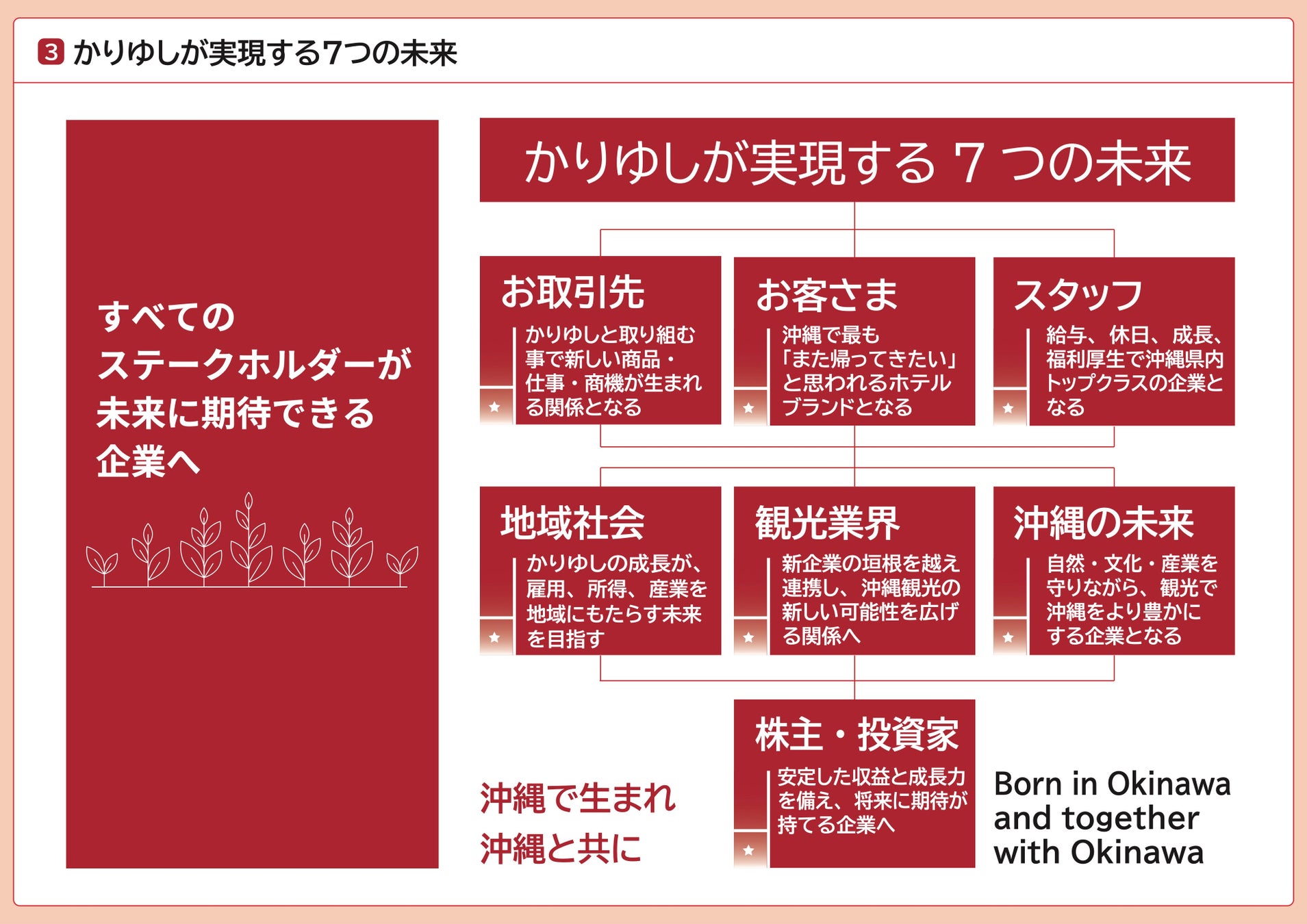 かりゆしが実現する7つの未来