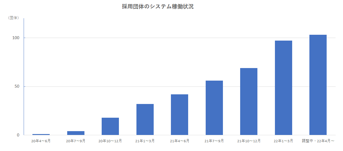 TASKクラウド  マイナンバーカード交付予約・管理システム採用団体の伸び