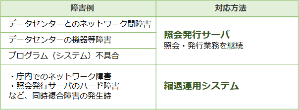 窓口業務の継続性確保に向けた支援策