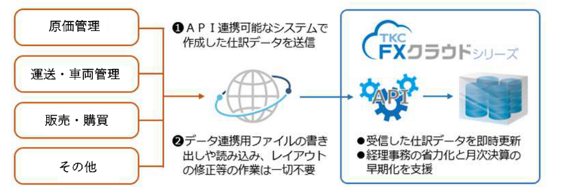 ＡＰＩによる仕訳データ連携の概要図