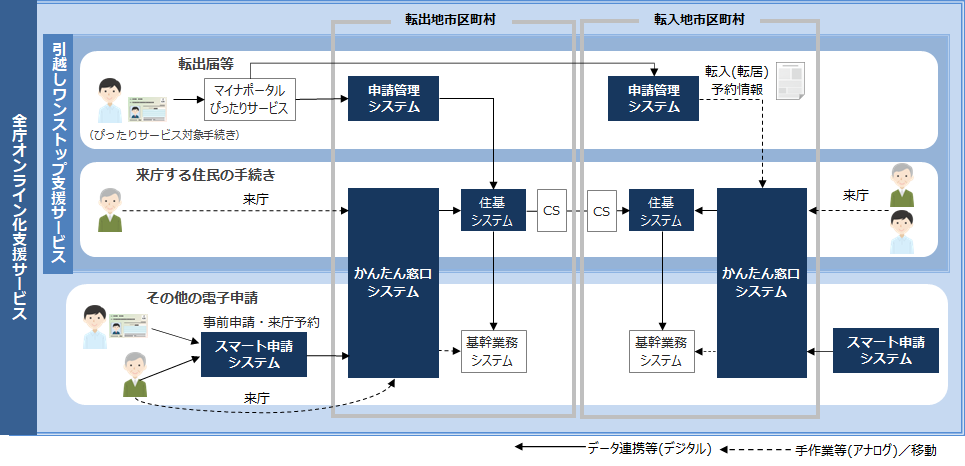 国が進める「引越しワンストップ」サービスの支援策