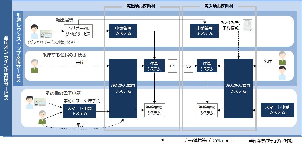 〈書かない窓口〉で引越し手続きにかかる手間・時間削減へ、「かんたん窓口システム」を機能強化 | 株式会社TKCのプレスリリース