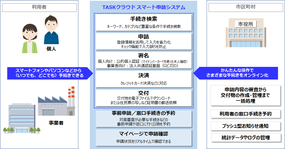 行政手続きのオンライン化　イメージ