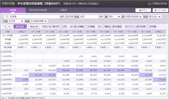 令和５年版「中小企業の賃金指標（賃金ＢＡＳＴ）」の賃金分布表の画面