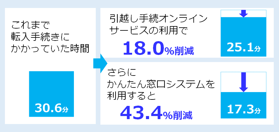 引越し手続オンラインサービスにおける「書かない窓口」の効果