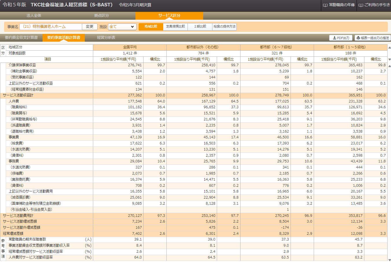 令和５年版「ＴＫＣ社会福祉法人経営指標（Ｓ－ＢＡＳＴ）」の基本分析表の画面