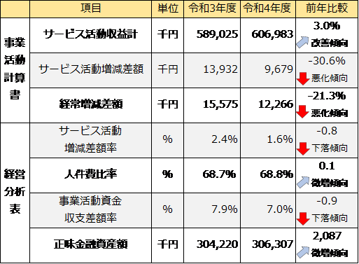 【令和５年版「ＴＫＣ社会福祉法人経営指標（Ｓ－ＢＡＳＴ）」より一部抜粋】
