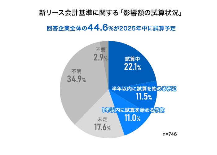 上場企業746社の経理部門に聞いた「新リース会計基準」対応の準備状況 上場企業746社の経理部門に聞いた「新リース会計基準」対応の準備状況