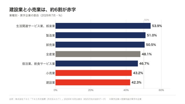 図3 業種別・黒字企業の割合(2026年7月)