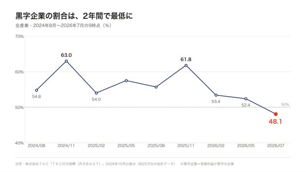 図2 黒字企業の割合の推移(全産業・2024年8月〜2026年7月)
