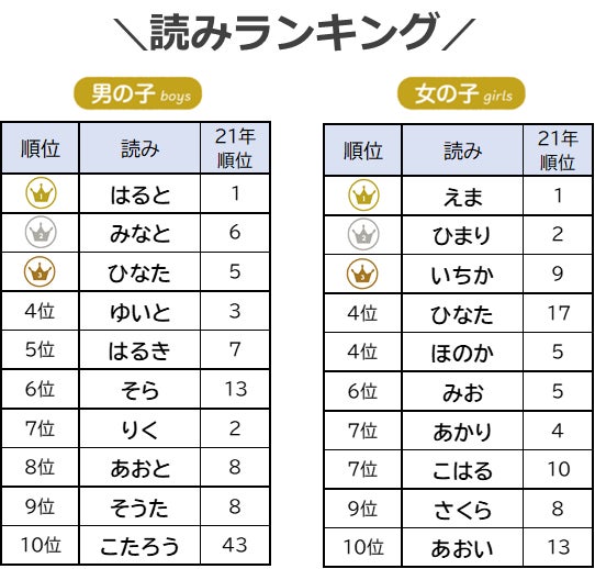 2022年 赤ちゃんの命名 名前ランキング字発表 今年も大谷翔平選手の 翔 人気 平成から令和のダイジェストも公開 株式会社 赤ちゃん本舗のプレスリリース 2022年 赤ちゃんの命名 名前ランキング字発表 今年も大谷翔平選手の 翔 人気 平成から令和のダイジェストも公開 株式会社 赤ちゃん本舗のプレスリリース