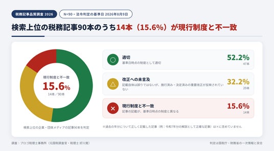 【税務記事品質調査2026】元国税調査官の税理士が検索上位90本を検証。15.6%が現行制度と不一致、今年更新の記事にも誤り