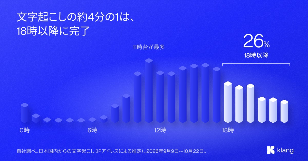 時間帯別に見た文字起こし完了の割合・日本時間(自社調べ)