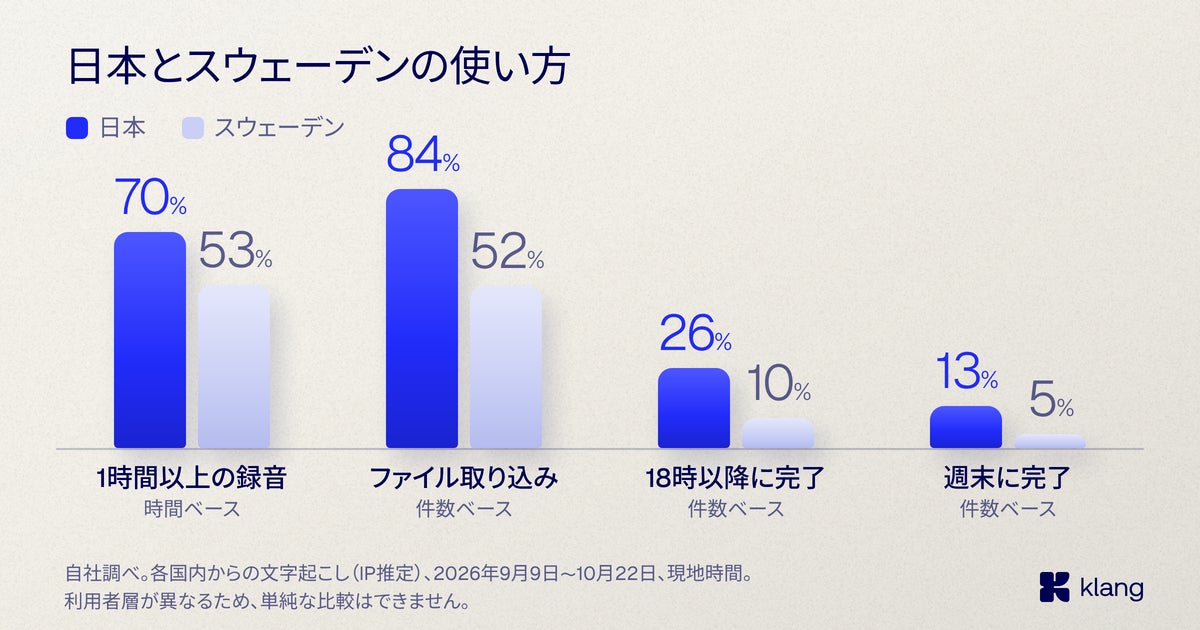 日本とスウェーデンの文字起こしの使い方の比較(自社調べ)
