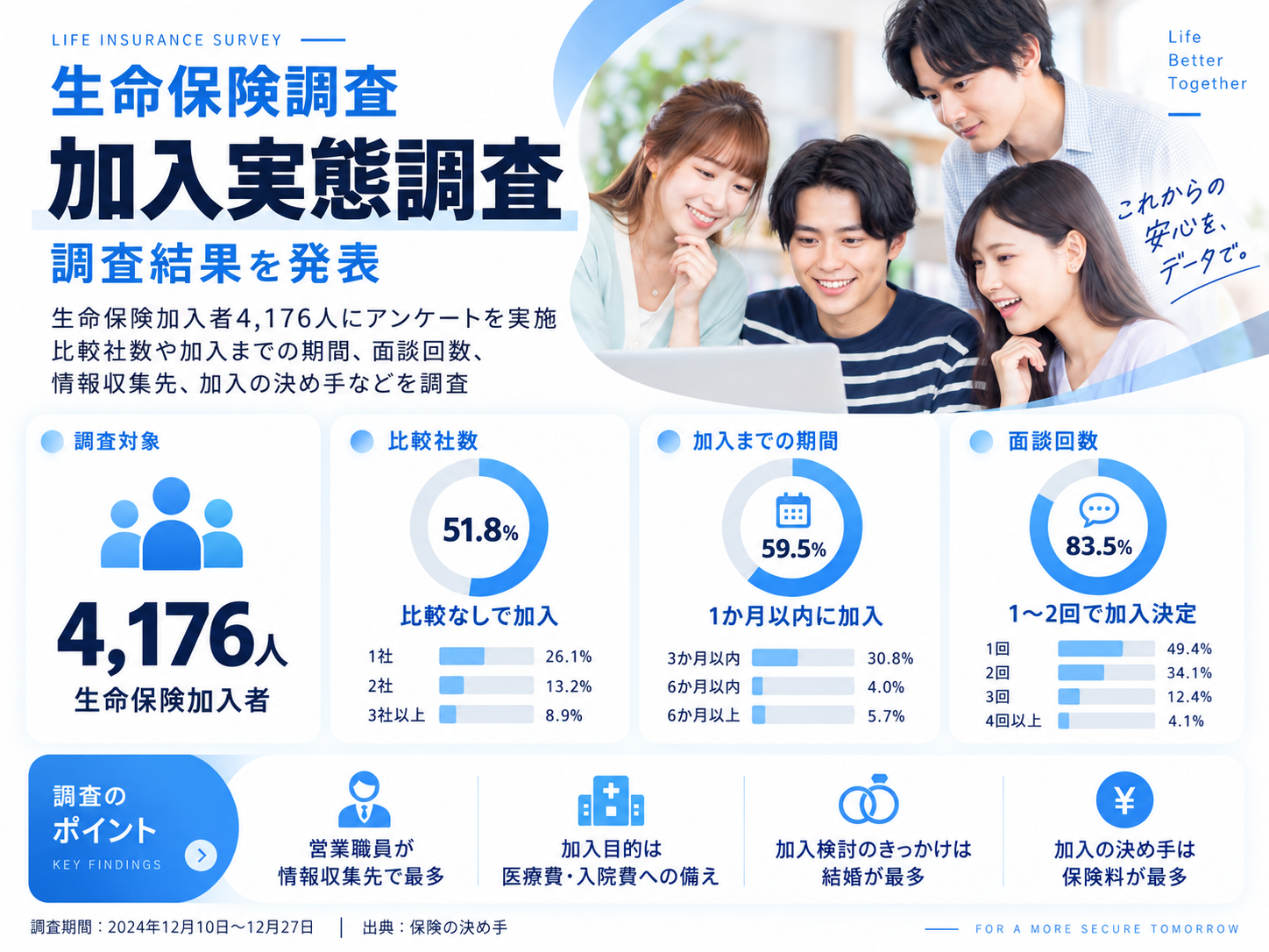 生命保険加入者4,176人を調査、51.8％が他社比較なしで加入「保険の決め手」が生命保険選びの実態を調査